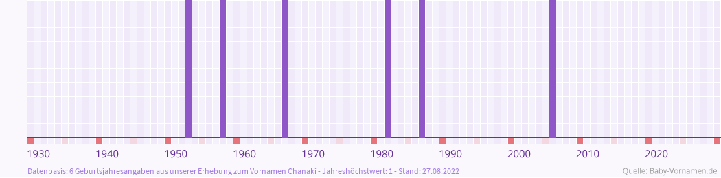 Häufigkeit des Vornamens Chanaki nach Geburtsjahren von 1930 bis heute