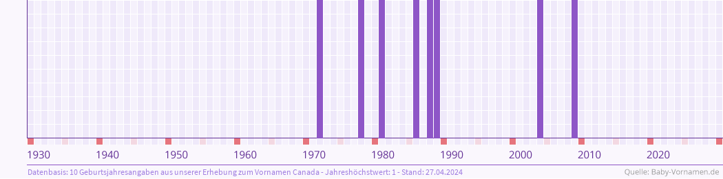 Häufigkeit des Vornamens Canada nach Geburtsjahren von 1930 bis heute