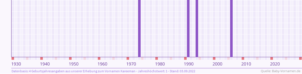 Häufigkeit des Vornamens Kareeman nach Geburtsjahren von 1930 bis heute