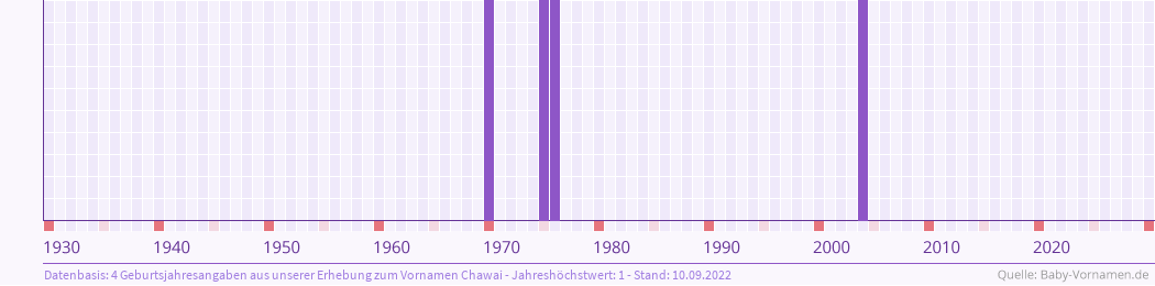 Häufigkeit des Vornamens Chawai nach Geburtsjahren von 1930 bis heute