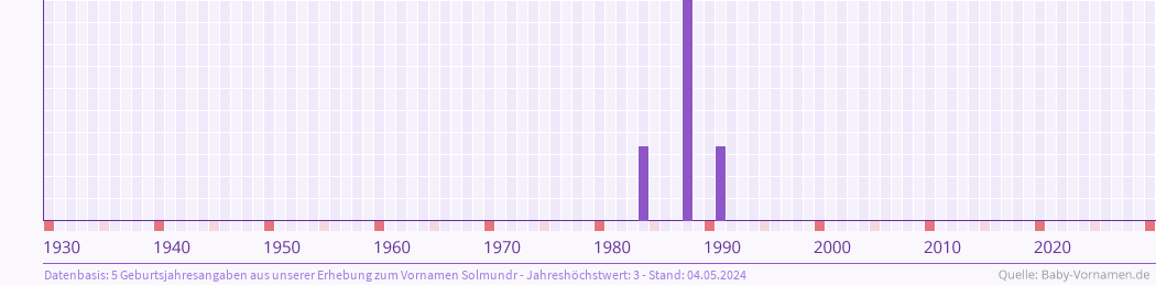 Statistik der Geburtsjahre des Namens Solmundr