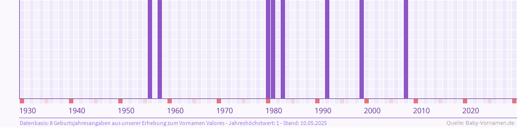Häufigkeit des Vornamens Valores nach Geburtsjahren von 1930 bis heute