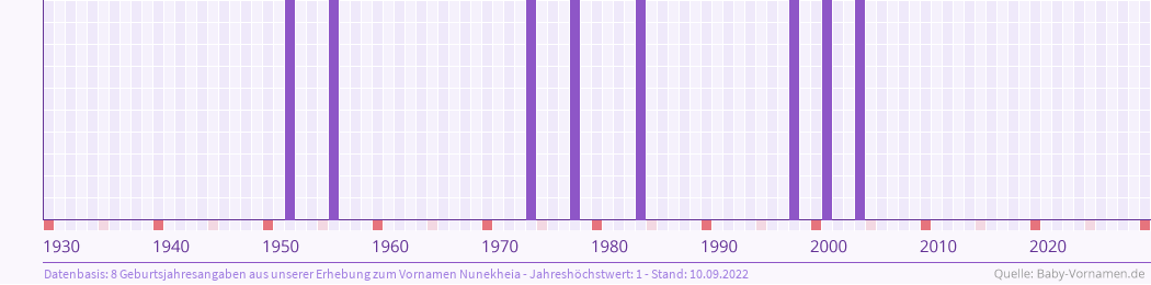 Statistik der Geburtsjahre des Namens Nunekheia