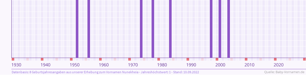 Häufigkeit des Vornamens Nunekheia nach Geburtsjahren von 1930 bis heute
