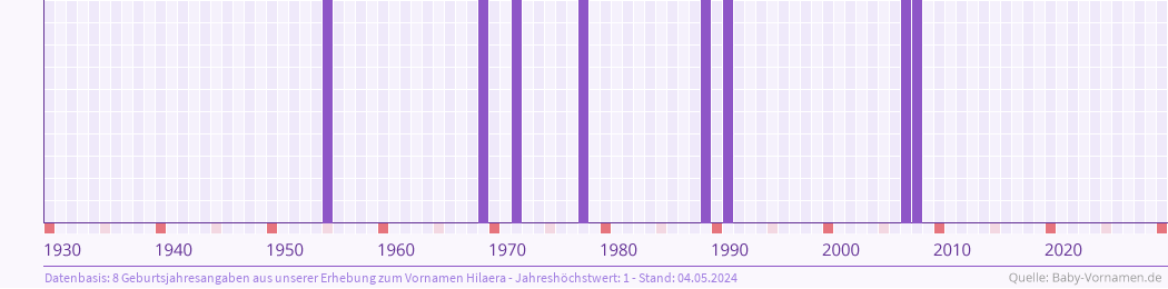 Häufigkeit des Vornamens Hilaera nach Geburtsjahren von 1930 bis heute