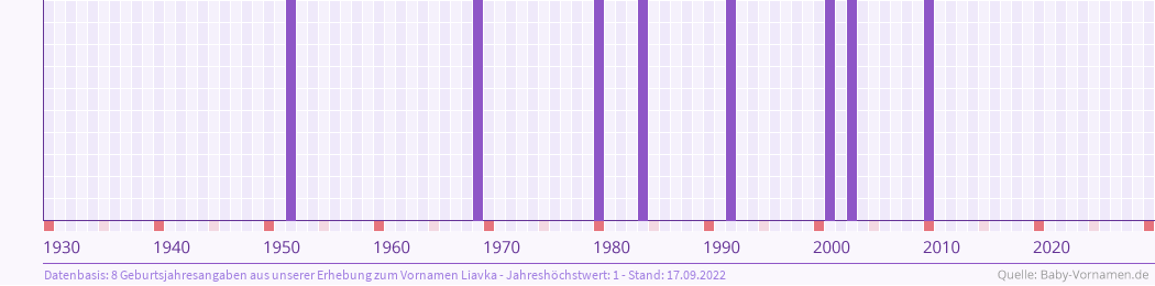 Häufigkeit des Vornamens Liavka nach Geburtsjahren von 1930 bis heute
