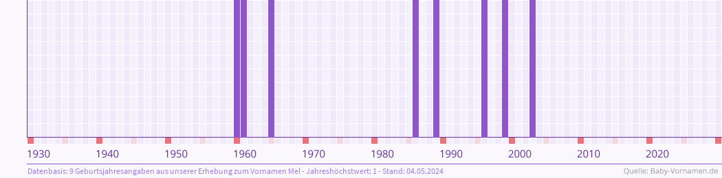 Häufigkeit des Vornamens Mel nach Geburtsjahren von 1930 bis heute