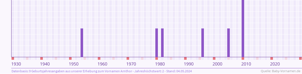Häufigkeit des Vornamens Arnthor nach Geburtsjahren von 1930 bis heute
