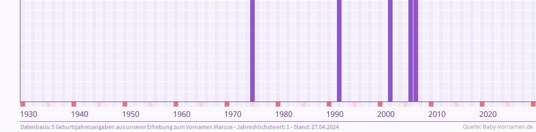 Häufigkeit des Vornamens Marose nach Geburtsjahren von 1930 bis heute