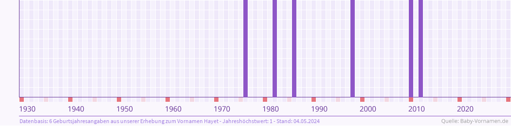 Häufigkeit des Vornamens Hayet nach Geburtsjahren von 1930 bis heute