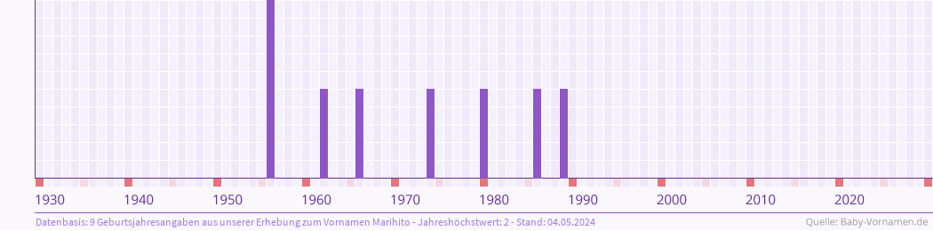 Häufigkeit des Vornamens Marihito nach Geburtsjahren von 1930 bis heute