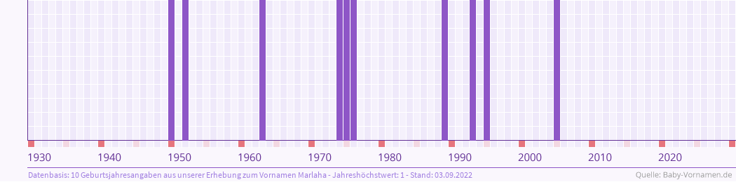 Häufigkeit des Vornamens Marlaha nach Geburtsjahren von 1930 bis heute