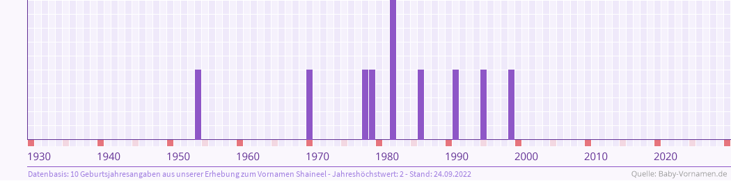Häufigkeit des Vornamens Shaineel nach Geburtsjahren von 1930 bis heute