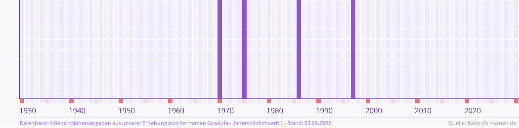 Häufigkeit des Vornamens Guadula nach Geburtsjahren von 1930 bis heute