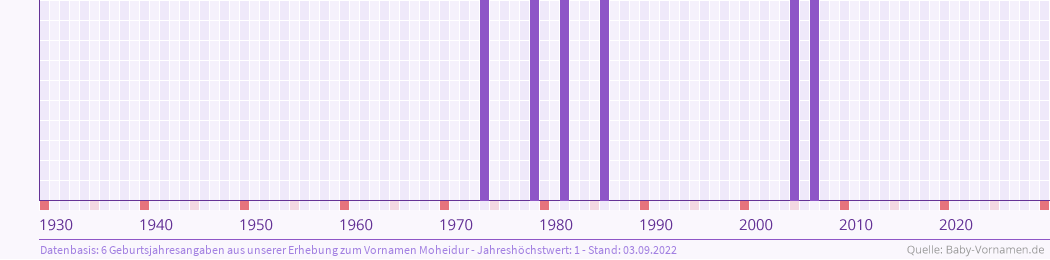 Häufigkeit des Vornamens Moheidur nach Geburtsjahren von 1930 bis heute