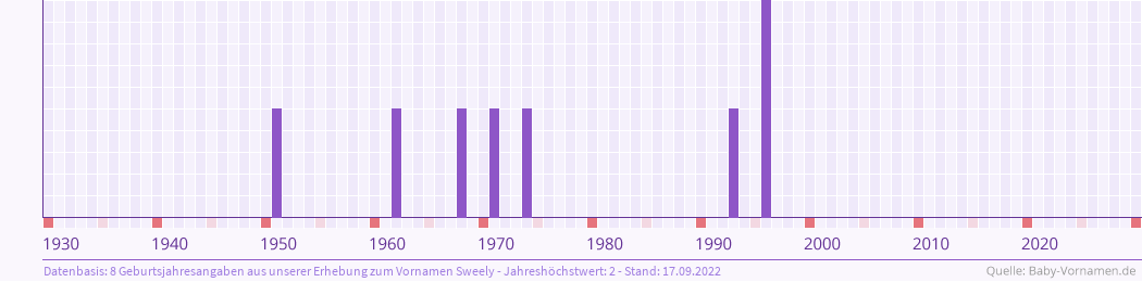 Häufigkeit des Vornamens Sweely nach Geburtsjahren von 1930 bis heute