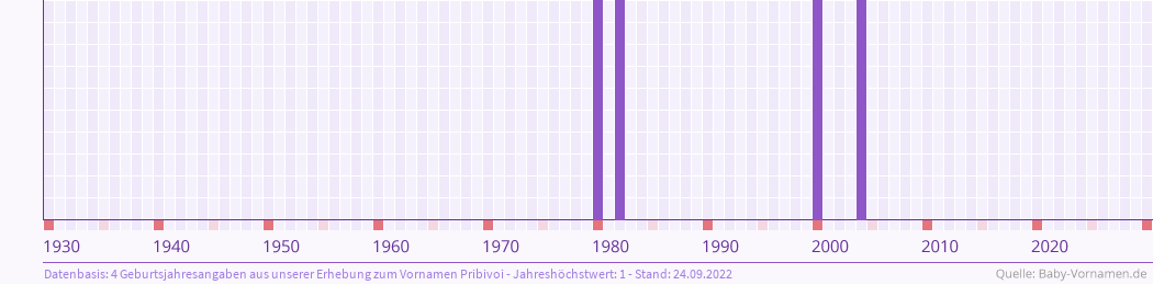 Häufigkeit des Vornamens Pribivoi nach Geburtsjahren von 1930 bis heute