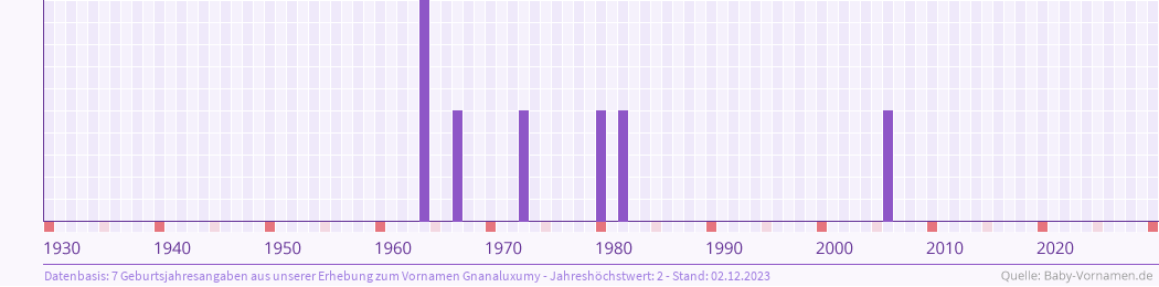 Häufigkeit des Vornamens Gnanaluxumy nach Geburtsjahren von 1930 bis heute