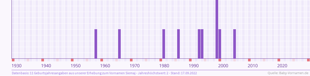 Häufigkeit des Vornamens Siemaj nach Geburtsjahren von 1930 bis heute