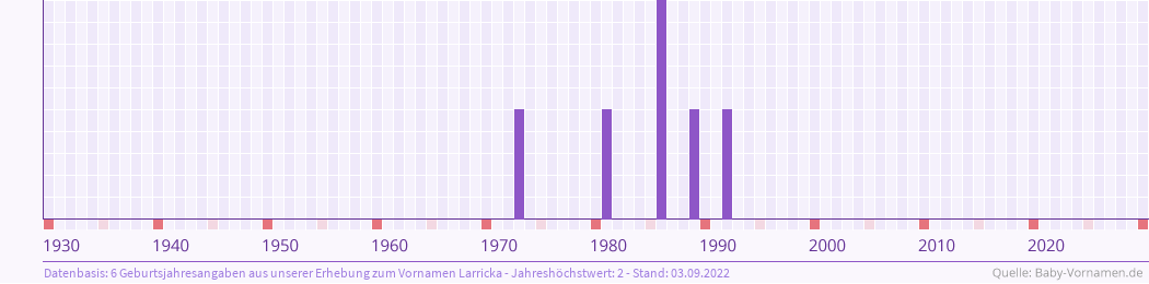 Häufigkeit des Vornamens Larricka nach Geburtsjahren von 1930 bis heute
