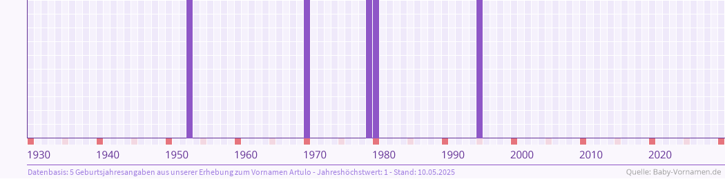 Häufigkeit des Vornamens Artulo nach Geburtsjahren von 1930 bis heute