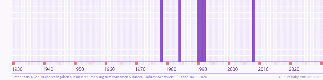 Häufigkeit des Vornamens Sunneva nach Geburtsjahren von 1930 bis heute