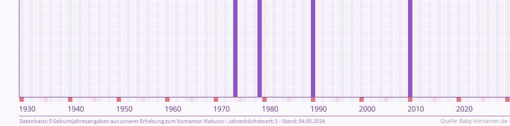 Häufigkeit des Vornamens Maturus nach Geburtsjahren von 1930 bis heute