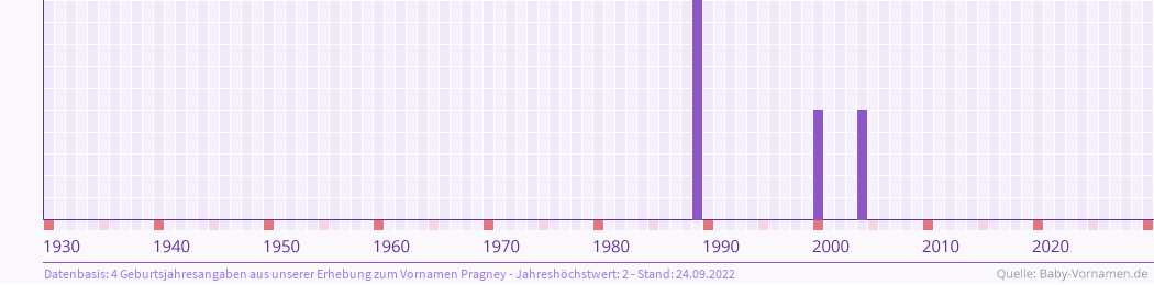 Häufigkeit des Vornamens Pragney nach Geburtsjahren von 1930 bis heute