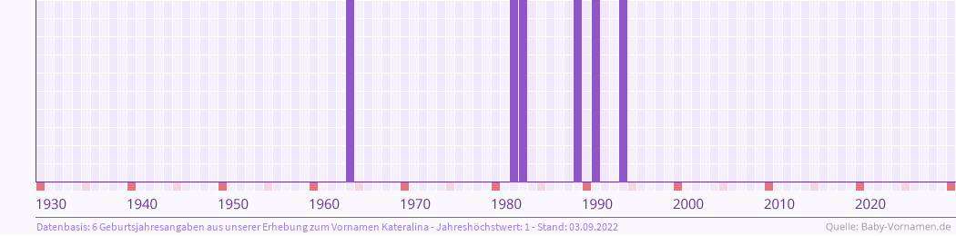 Häufigkeit des Vornamens Kateralina nach Geburtsjahren von 1930 bis heute