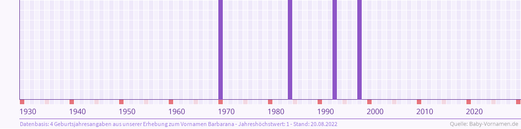Häufigkeit des Vornamens Barbarana nach Geburtsjahren von 1930 bis heute