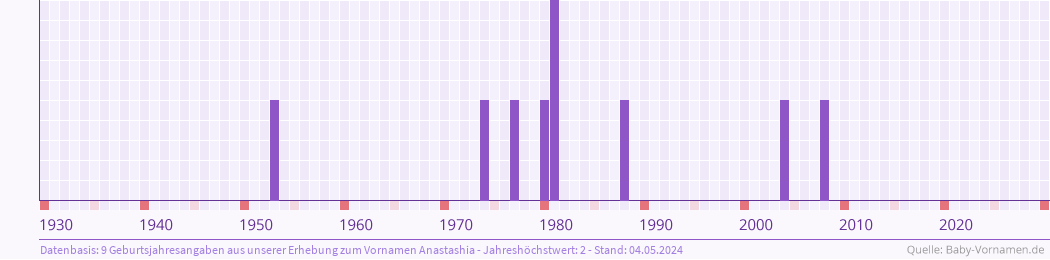 Häufigkeit des Vornamens Anastashia nach Geburtsjahren von 1930 bis heute