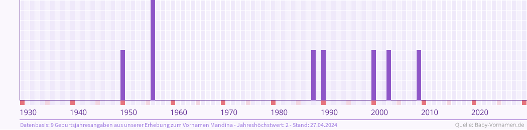 Häufigkeit des Vornamens Mandina nach Geburtsjahren von 1930 bis heute