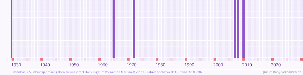 Häufigkeit des Vornamens Marissa-Viktoria nach Geburtsjahren von 1930 bis heute