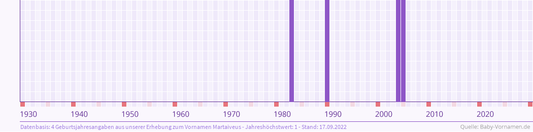 Häufigkeit des Vornamens Martaiveus nach Geburtsjahren von 1930 bis heute