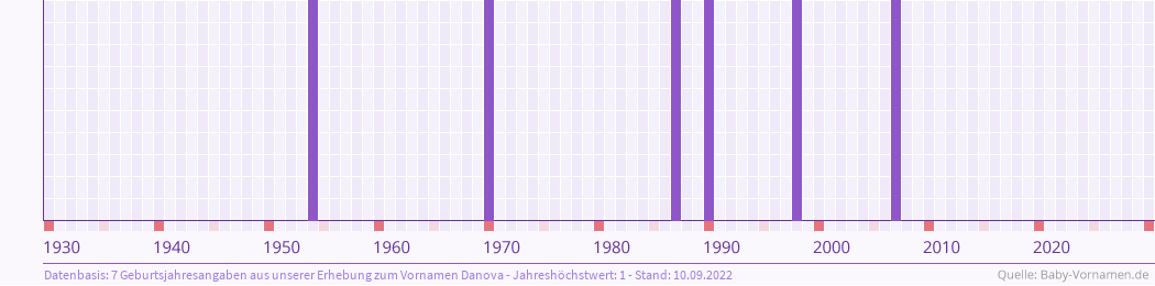 Häufigkeit des Vornamens Danova nach Geburtsjahren von 1930 bis heute
