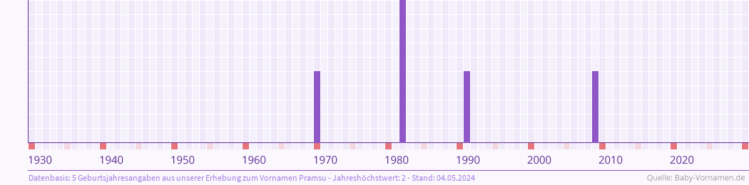 Häufigkeit des Vornamens Pramsu nach Geburtsjahren von 1930 bis heute