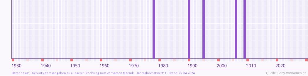 Häufigkeit des Vornamens Marsuk nach Geburtsjahren von 1930 bis heute