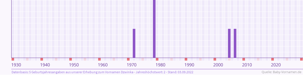 Statistik der Geburtsjahre des Namens Dzwinka