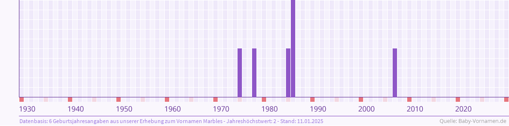 Häufigkeit des Vornamens Marbles nach Geburtsjahren von 1930 bis heute