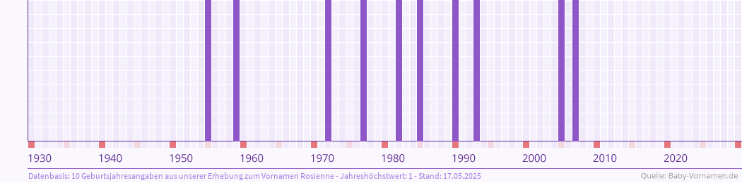 Häufigkeit des Vornamens Rosienne nach Geburtsjahren von 1930 bis heute