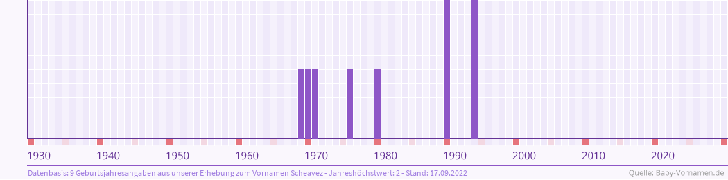 Häufigkeit des Vornamens Scheavez nach Geburtsjahren von 1930 bis heute