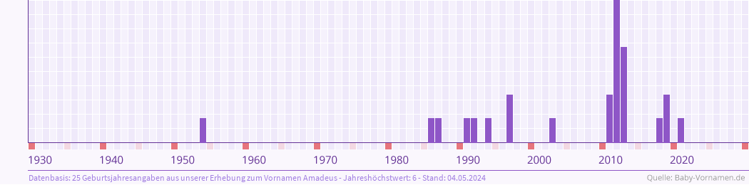 Häufigkeit des Vornamens Amadeus nach Geburtsjahren von 1930 bis heute