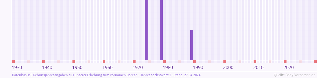 Häufigkeit des Vornamens Doreah nach Geburtsjahren von 1930 bis heute