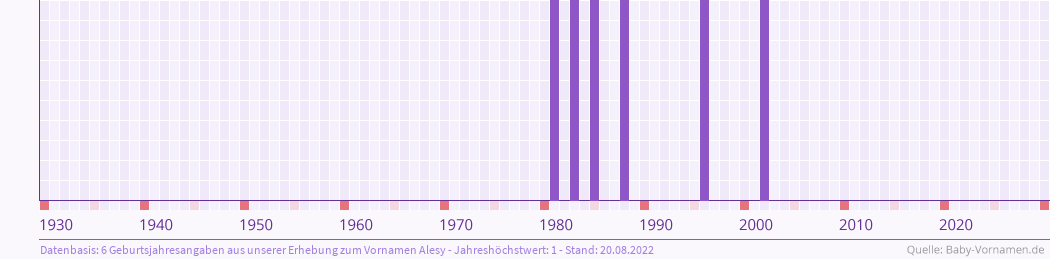 Häufigkeit des Vornamens Alesy nach Geburtsjahren von 1930 bis heute