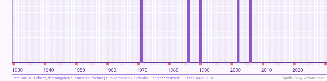 Statistik der Geburtsjahre des Namens Alekzandra