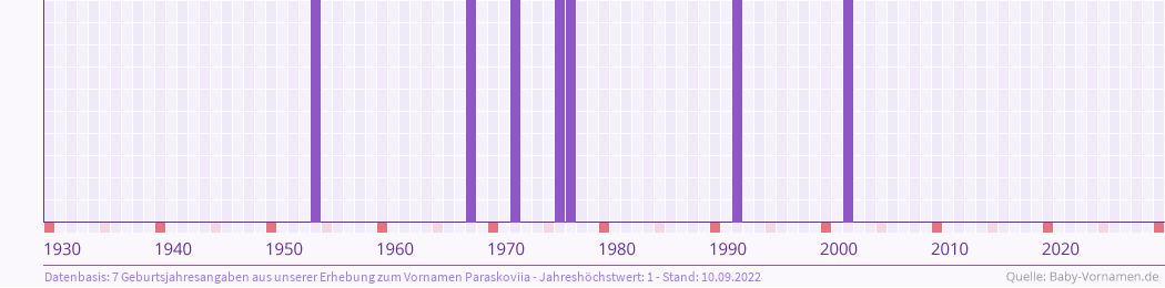 Häufigkeit des Vornamens Paraskoviia nach Geburtsjahren von 1930 bis heute