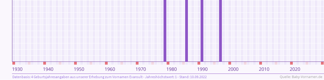 Häufigkeit des Vornamens Evaroult nach Geburtsjahren von 1930 bis heute