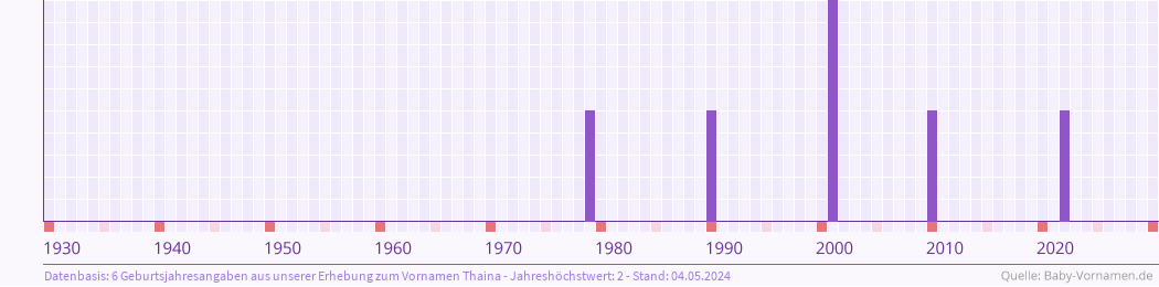 Häufigkeit des Vornamens Thaina nach Geburtsjahren von 1930 bis heute