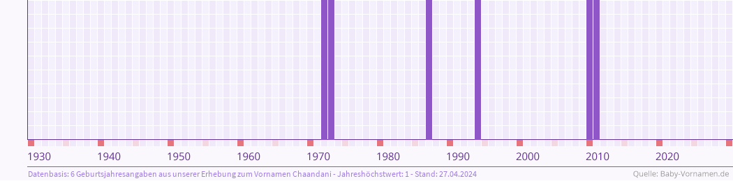 Häufigkeit des Vornamens Chaandani nach Geburtsjahren von 1930 bis heute
