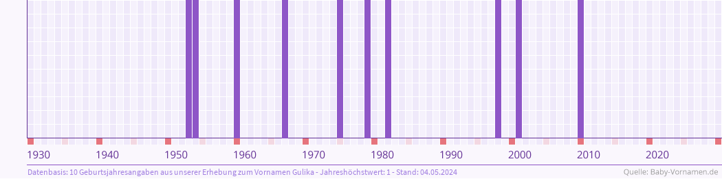Häufigkeit des Vornamens Gulika nach Geburtsjahren von 1930 bis heute